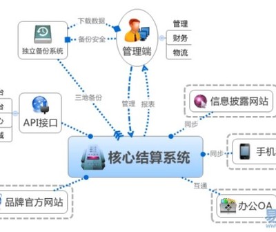 【山东直销软件开发定制直销商城系统开发】_