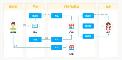 为什么传统企业要向新零售私域流量转型