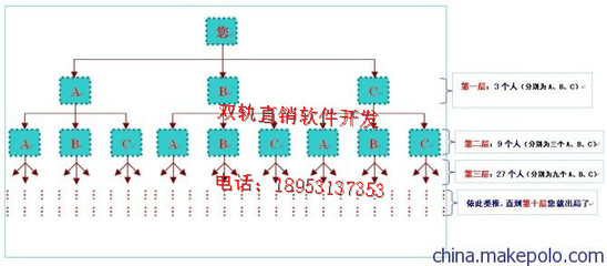 三三复制模式 商城系统开发 双轨直销系统开发