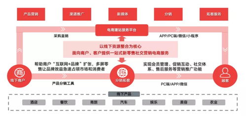 沃推荐 开拓数字销路,电商建站服务神助攻